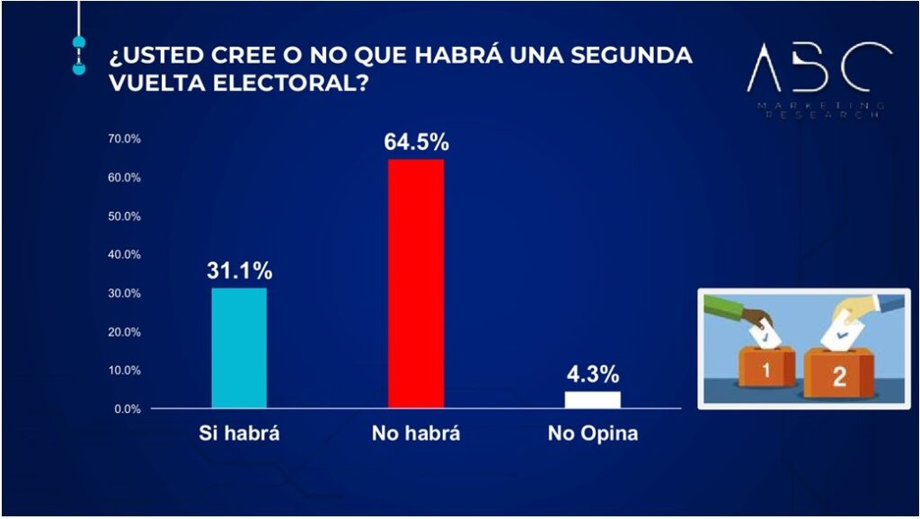 grafica donde se muestra que El 64.5% de los consultados entiende que no habrá una segunda vuelta, mientras el 31.1% dijo que sí y un 4.3% no opinó.