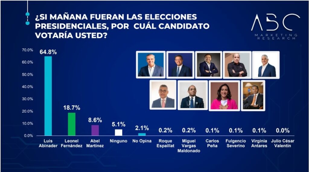 grafica donde se muestra que El presidente Luis Abinader ganaría cómodamente la reelección en primera vuelta electoral con un 64.8%, Leonel Fernández obtendría 18.7% y Abel Martínez 9.3%, según la séptima encuesta nacional de percepción social y política presentada este miércoles por la firma peruana ABC Marketing. 