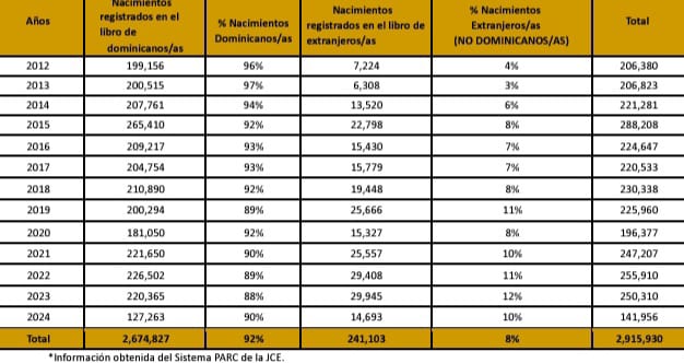  La Junta Central Electoral (JCE), en su calidad de órgano constitucional autónomo y máxima autoridad en materia electoral, del Registro Civil