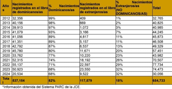  La Junta Central Electoral (JCE), en su calidad de órgano constitucional autónomo y máxima autoridad en materia electoral, del Registro Civil