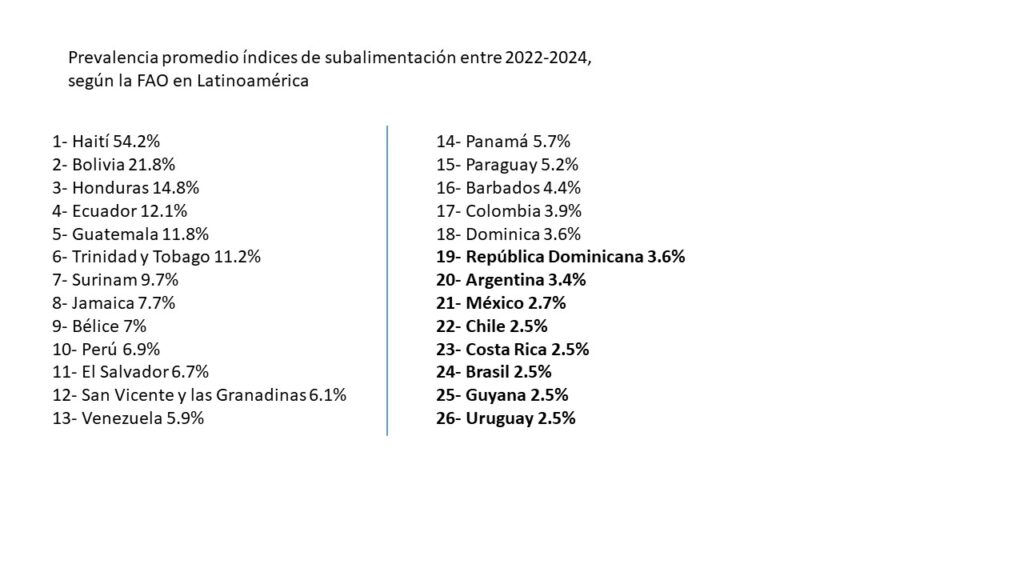 El ministro de Agricultura, Limber Cruz, reveló que según datos de cinco organismos internacionales la República Dominicana