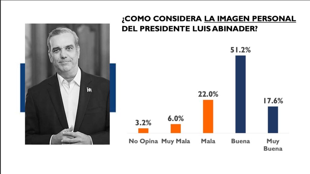  La primera encuesta nacional de opinión pública 2026 realizada por la firma peruana ABC Marketing, revela que el presidente Luis Abinader conserva una sólida evaluación positiva de su gestión de gobierno con una aceptación de un 68% de los consultados.