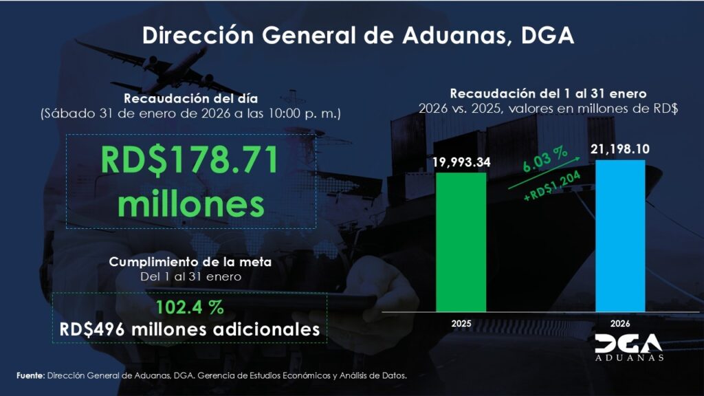 La Dirección General de Aduanas (DGA) cerró el mes de enero con unos RD$21,198 millones recaudados, convirtiéndose en la mayor recaudación en la historia de la institución.