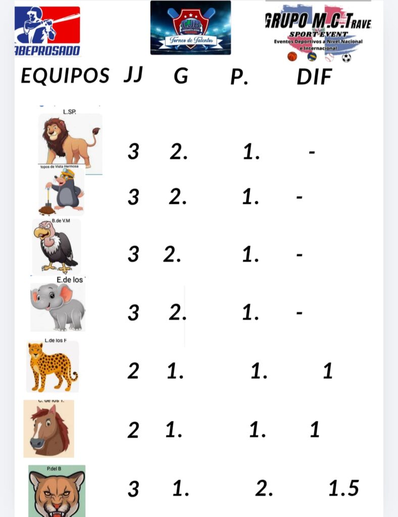 Los equipos Leones de Sabana Perdida, Topos de Vista Hermosa, Buitres de Villa Mella y Elefantes de los Trinitarios encabezan la tabla de posiciones de la décima edición del torneo de béisbol “La Batalla de las Fieras”, luego de registrar marca de 2 victorias y 1 derrota en el inicio de la competitiva justa deportiva.